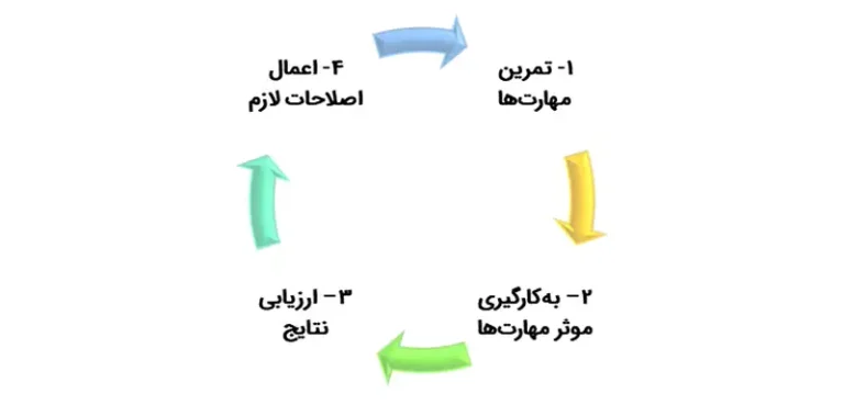 چرخه اعتماد به نفس